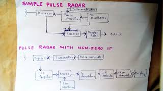 Pulse Radar Block Diagram [upl. by Ahter296]