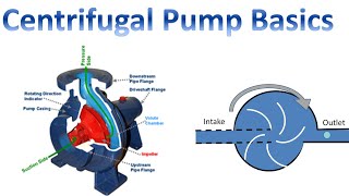 Centrifugal Pump Basics How They Work Fluid Mechanics [upl. by Shawna]