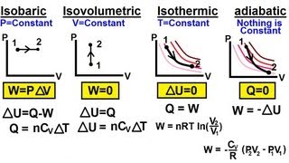 Physics 27 First Law of Thermodynamics 21 of 22 Summary of the 4 Thermodynamic Processes [upl. by Leola]