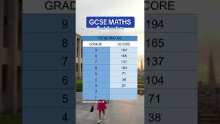 GCSE maths grade boundaries [upl. by Madancy]