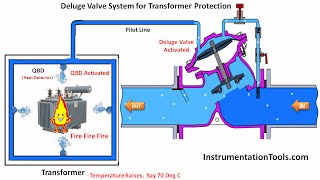 Deluge Valve for Transformer Protection [upl. by Aura]