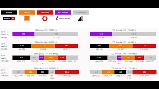 Egypt Mobile Spectrum Band 2G 3G and 4G [upl. by Glori]