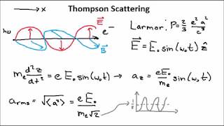 Thomson Scattering [upl. by Etnauq202]