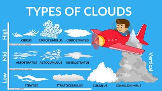 Types of Cloud  Why clouds are usually white  Special Clouds  Clouds Video for kids [upl. by Upshaw]