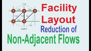 Facility Layout Flow  Non Adjacent Flow  nonadjacent flow Facility Layout [upl. by Nazario93]