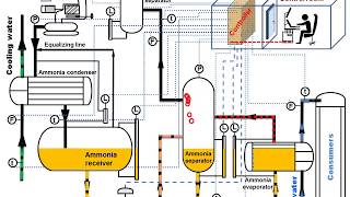 Ammonia refrigeration Easy to understand Animation [upl. by Barnard271]