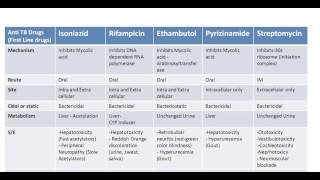 First Line Anti tubercular drugs [upl. by Ayal]