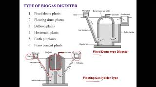 Biogas Digester  Biogas Power Generation [upl. by Kobylak]