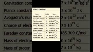 Physics Constants Value Listphysics Physicsvalue jee2025 neet2025 shorts [upl. by Abner343]