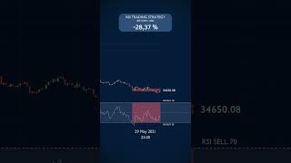 28 Lost Trading JUST the RSI in May 2021 [upl. by Okim843]