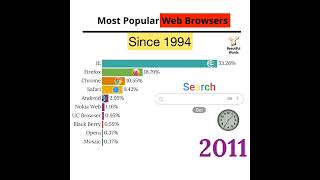 Most popular web browserpopuler web browser [upl. by Ellertal]