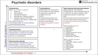 Psychotic disorders [upl. by Meeka]