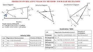 PROBLEMS IN RELATIVE VELOCITY METHOD  4 BAR Mechanism and Slider Crank Mechanism [upl. by Essy]