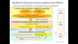 Human Exposure Predictions and Food Effect Risk Identification Using PBPK Models [upl. by Aisyat220]