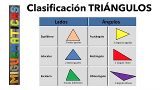 Clasificación de triángulos según sus lados y según sus ángulos [upl. by Amaras]