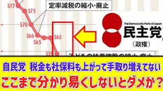 自民党政権30年。税金も社保料も上がって手取りなんか増えてないのに。 [upl. by Liederman]