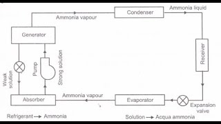 Vapour Absorption Refrigeration System  Nithy Lecture [upl. by Kippie636]