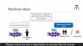 IFRS 16 and Ind AS 116  Unguaranteed Residual Value [upl. by Stringer693]