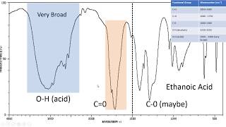 Introduction to IR Spectroscopy How to Read an Infrared Spectroscopy Graph [upl. by Duleba]