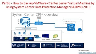 Part 6  How to Backup VMWare vCenter Server Virtual Machine by using SCDPM 2019Azure Backup Server [upl. by Yurik]