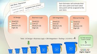 Story Point Estimation using Complexity Bucket [upl. by Rintoul]