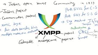 XMPP intro in Hindi [upl. by Akcimat291]