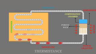 Loop Heat Pipe working principle [upl. by Eiramanig]