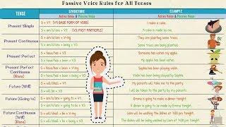 Active and Passive Voice in English  Using PASSIVE VOICE with Different TENSES [upl. by Kelsi61]