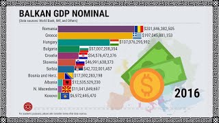 Balkan GDP Nominal 1990  2027 And Surroundings [upl. by Simonetta437]