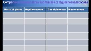 Comparison between subfamilies of fabaceae [upl. by Tegdirb]