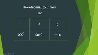 4 Hexadecimal to Binary [upl. by Kendry684]