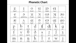 IPA Phonetic Chart Explained [upl. by Ahsart]