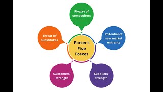 Porters Five Forces Model Revision Quiz odishassb opscpgtcommerce pgtcommerceclasses pgt [upl. by Assili]