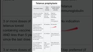 Tetanus prophylaxis [upl. by Soisatsana]