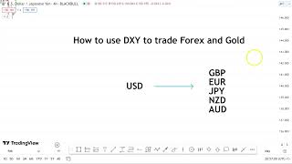 HOW TO USE DXY TO TRADE FOREX AND GOLD [upl. by Flin]