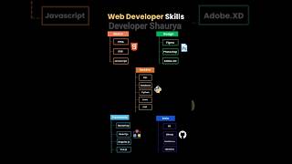 Skills Every Web Developer should know  For web developers coding webdesignroadmap [upl. by Sivia]