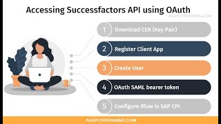 Access Successfactors API using OAuth  SF API SAML bearer token [upl. by Loomis882]