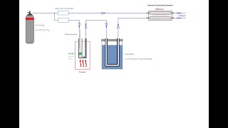 Temperature Programmed Analysis  Instrument Setup [upl. by Ahsieken]