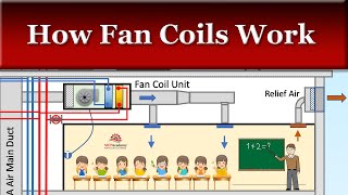 How Fan Coils Work in HVAC Systems [upl. by Langill]