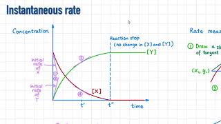 HKDSE Chemistry  Rate of reaction revision [upl. by Ettebab]