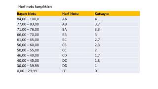 AÖF Dönem Ortalaması Hesaplama [upl. by Benoit72]