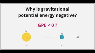 Explained  Why is gravitational potential energy always negative [upl. by Krasnoff]