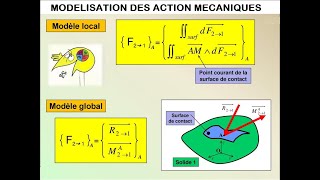 Modélisation des actions mécaniquesModélisations locale et globale [upl. by Garlinda579]