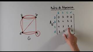 MATRICES DE ADYACENCIA E INCIDENCIA [upl. by Gustav]