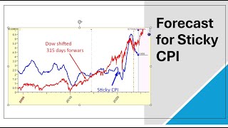 Forecast for Sticky CPI [upl. by Enomad]