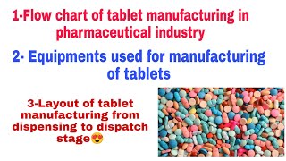 Flow Chart of Tablet Preparation in the pharma industrybmrfresher interview job pharmaqa [upl. by Aicitan]