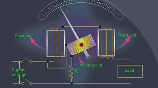 Electrodynamometer meter type wattmeter [upl. by Polik857]