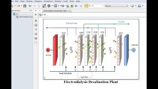 Electrodialysis  Desalination Plant Design  Matlab  Simulink Model [upl. by Stannfield]