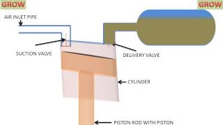 Reciprocating Compressor Working Animation [upl. by Anavoig]