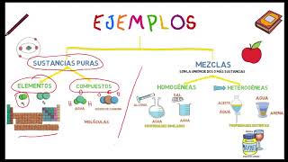 Clasificación de la materia [upl. by Dranoc]